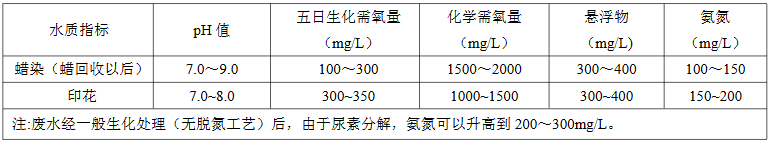 蠟染、印花廢水水質(zhì)
